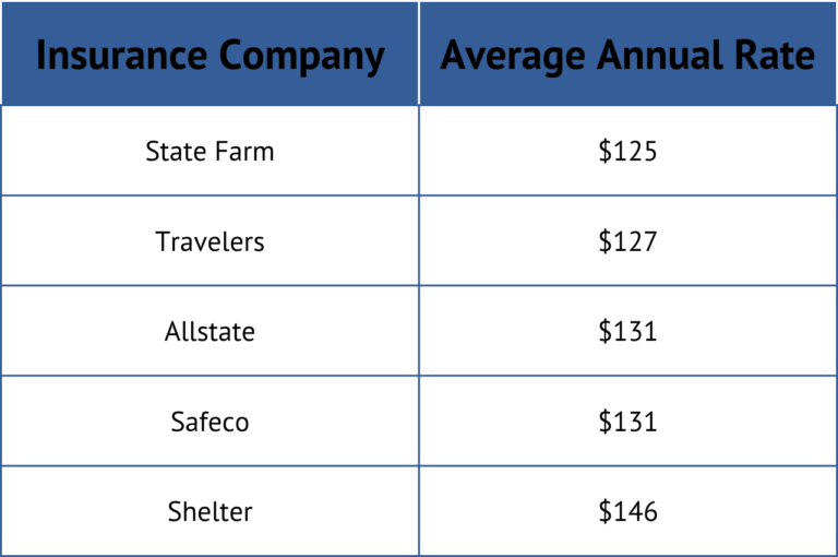 The graphic shows a chart of different renters insurance rates in Colorado Springs.